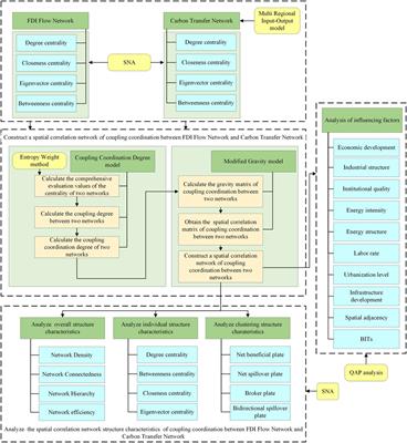 A study on the spatial correlation network structure and its influencing factors of coupling coordination between FDI flow network and carbon transfer network in the belt and road initiative countries